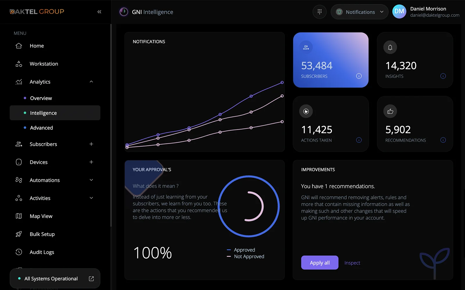 Daktel Cloud – automated workflows