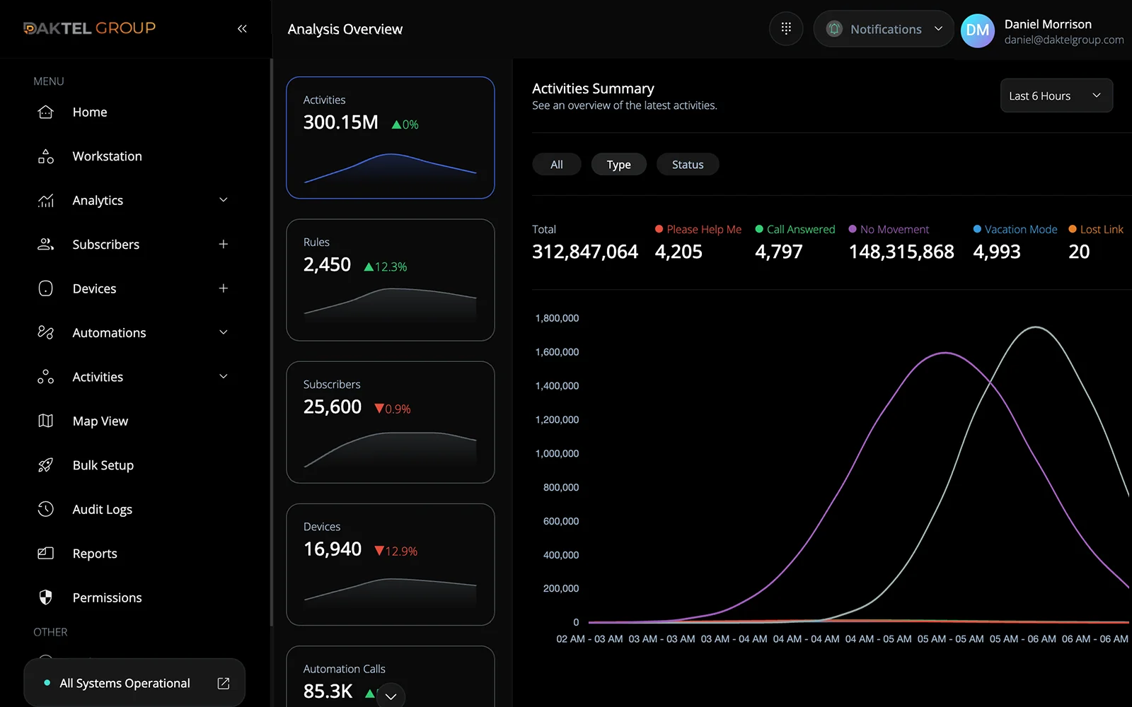 Daktel Cloud – analytics and reports