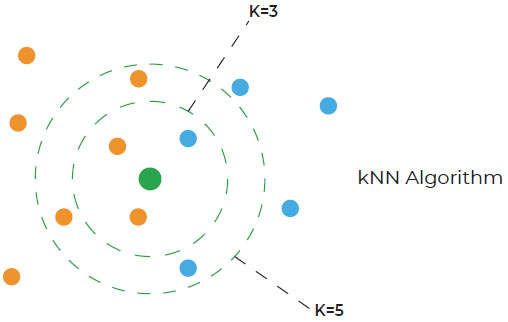 knn-algorithm | DAKTEL Group